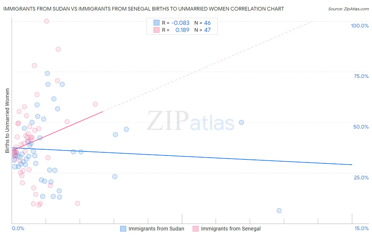 Immigrants from Sudan vs Immigrants from Senegal Births to Unmarried Women
