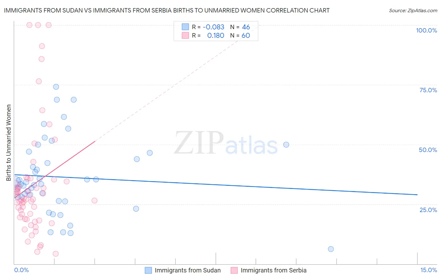 Immigrants from Sudan vs Immigrants from Serbia Births to Unmarried Women