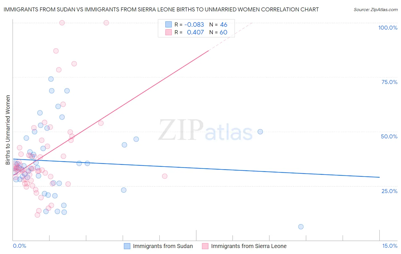 Immigrants from Sudan vs Immigrants from Sierra Leone Births to Unmarried Women