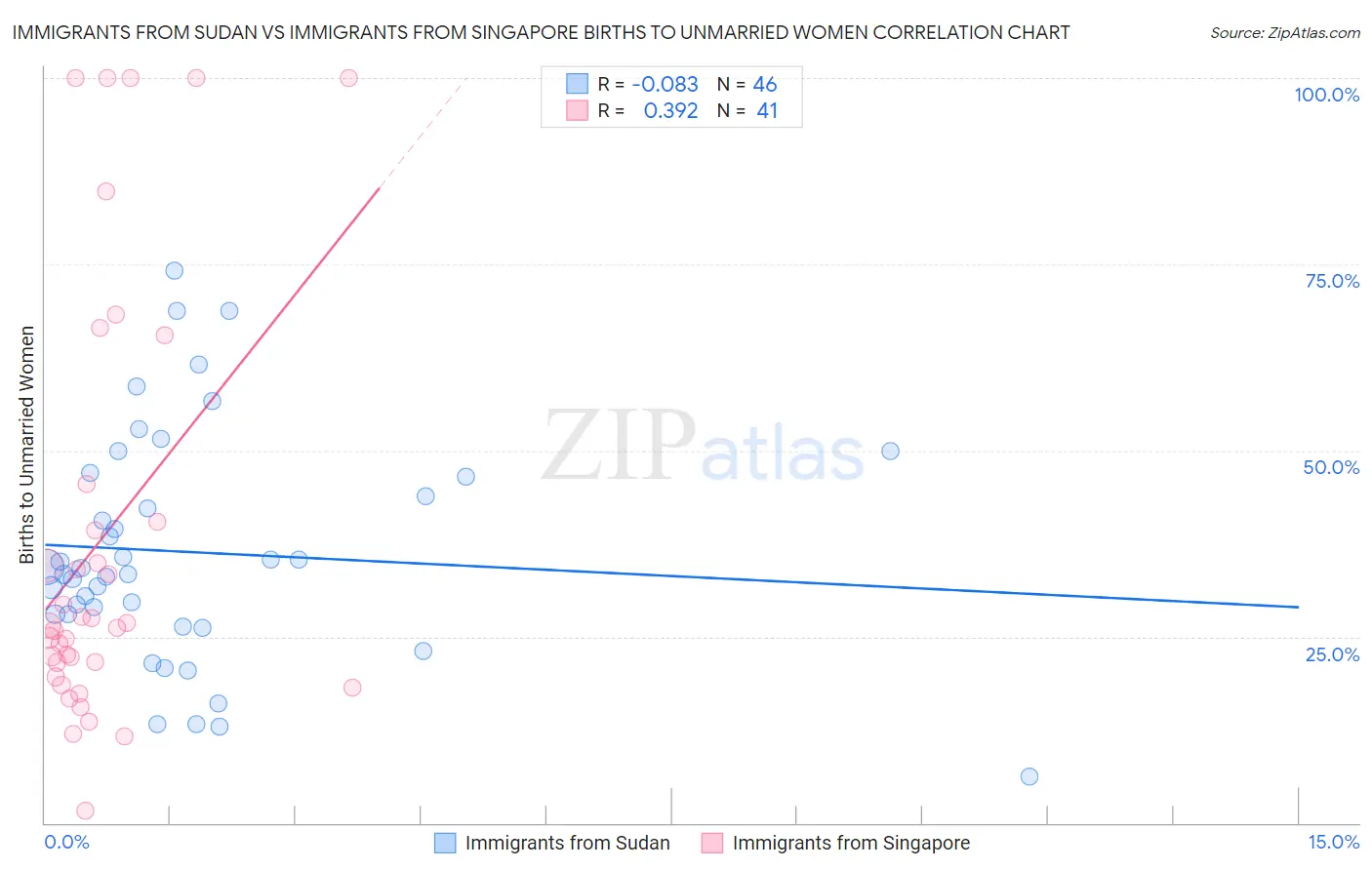 Immigrants from Sudan vs Immigrants from Singapore Births to Unmarried Women