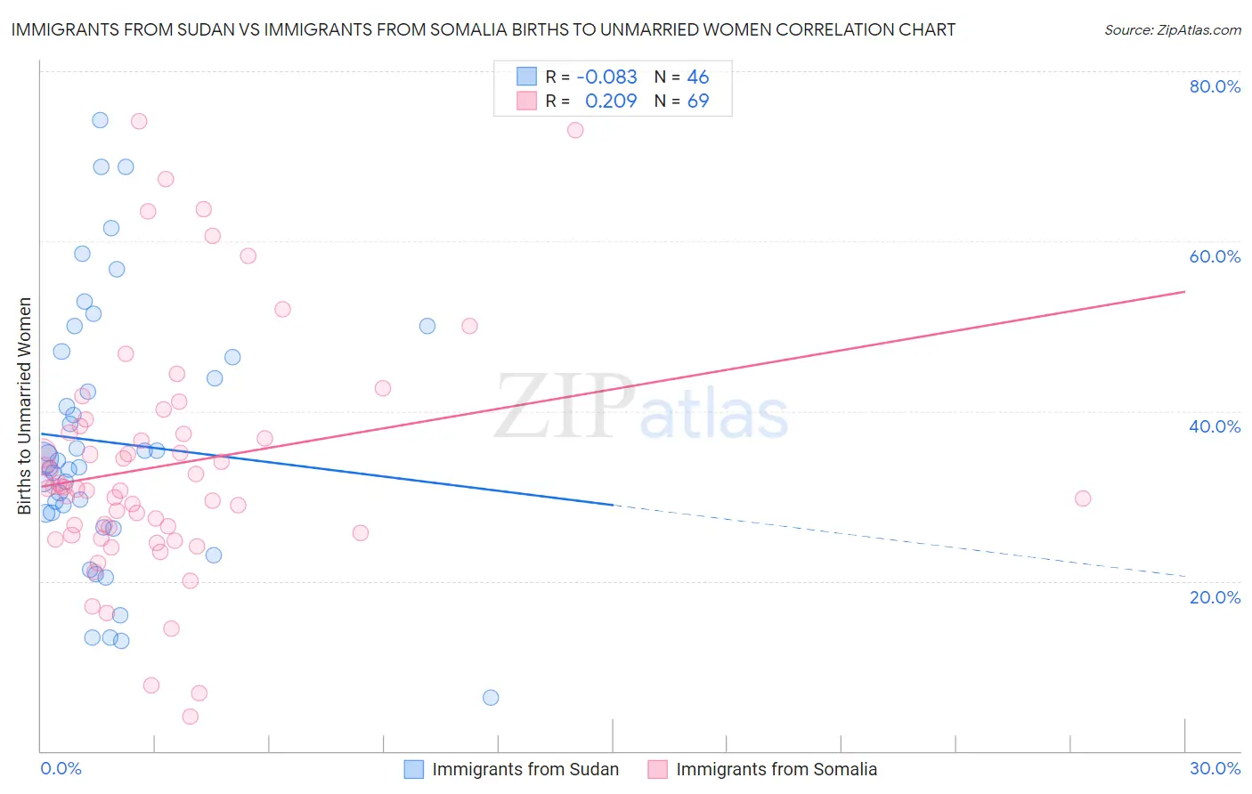 Immigrants from Sudan vs Immigrants from Somalia Births to Unmarried Women