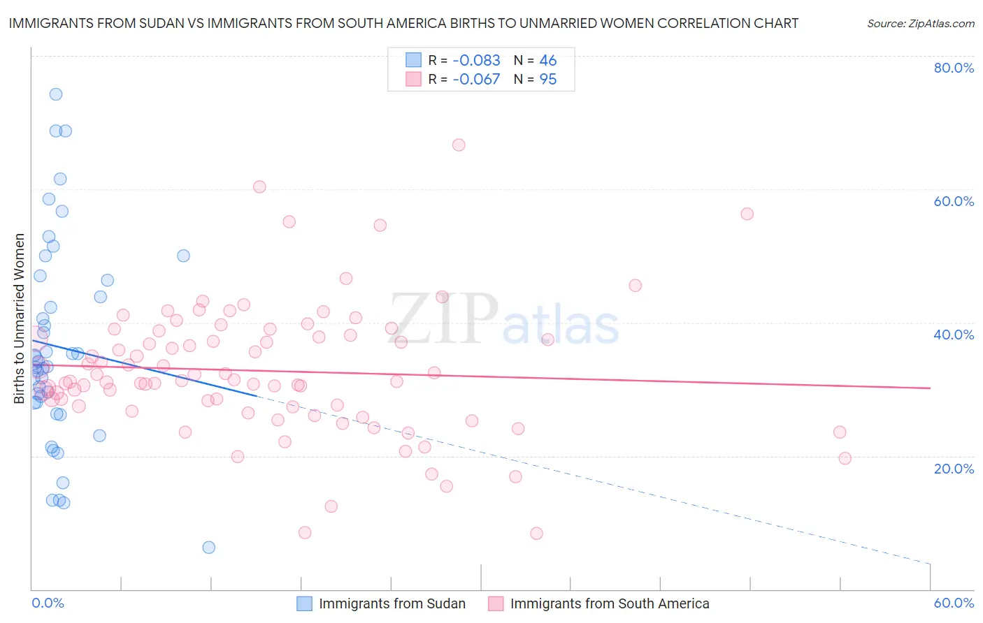 Immigrants from Sudan vs Immigrants from South America Births to Unmarried Women