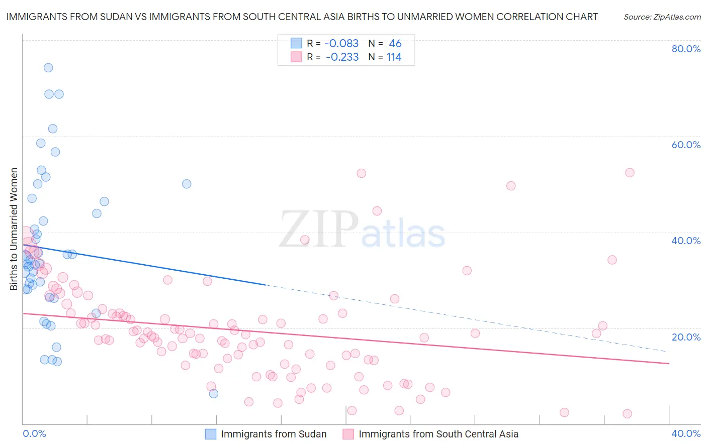 Immigrants from Sudan vs Immigrants from South Central Asia Births to Unmarried Women