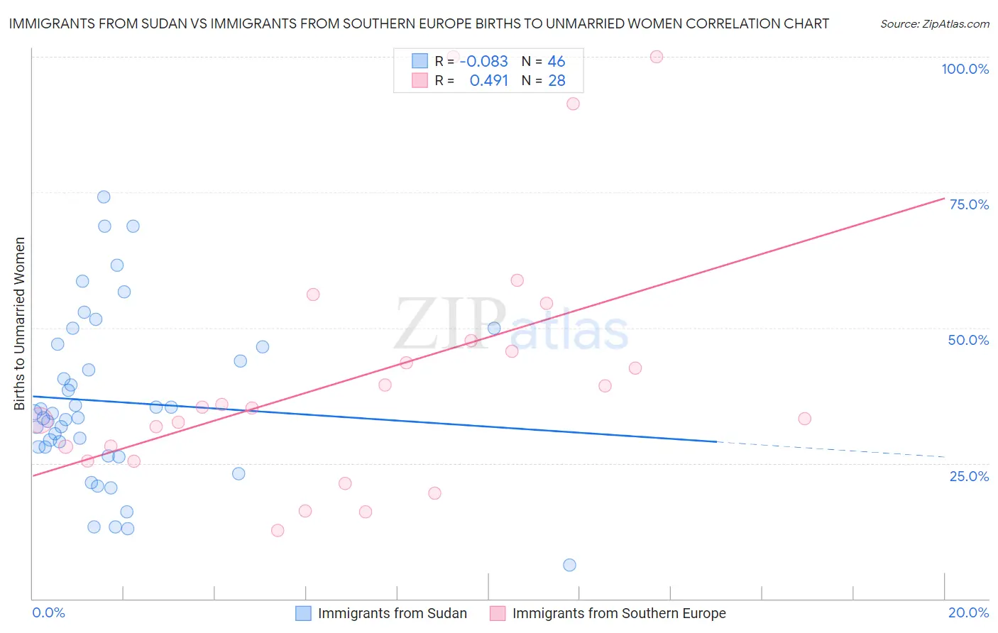 Immigrants from Sudan vs Immigrants from Southern Europe Births to Unmarried Women