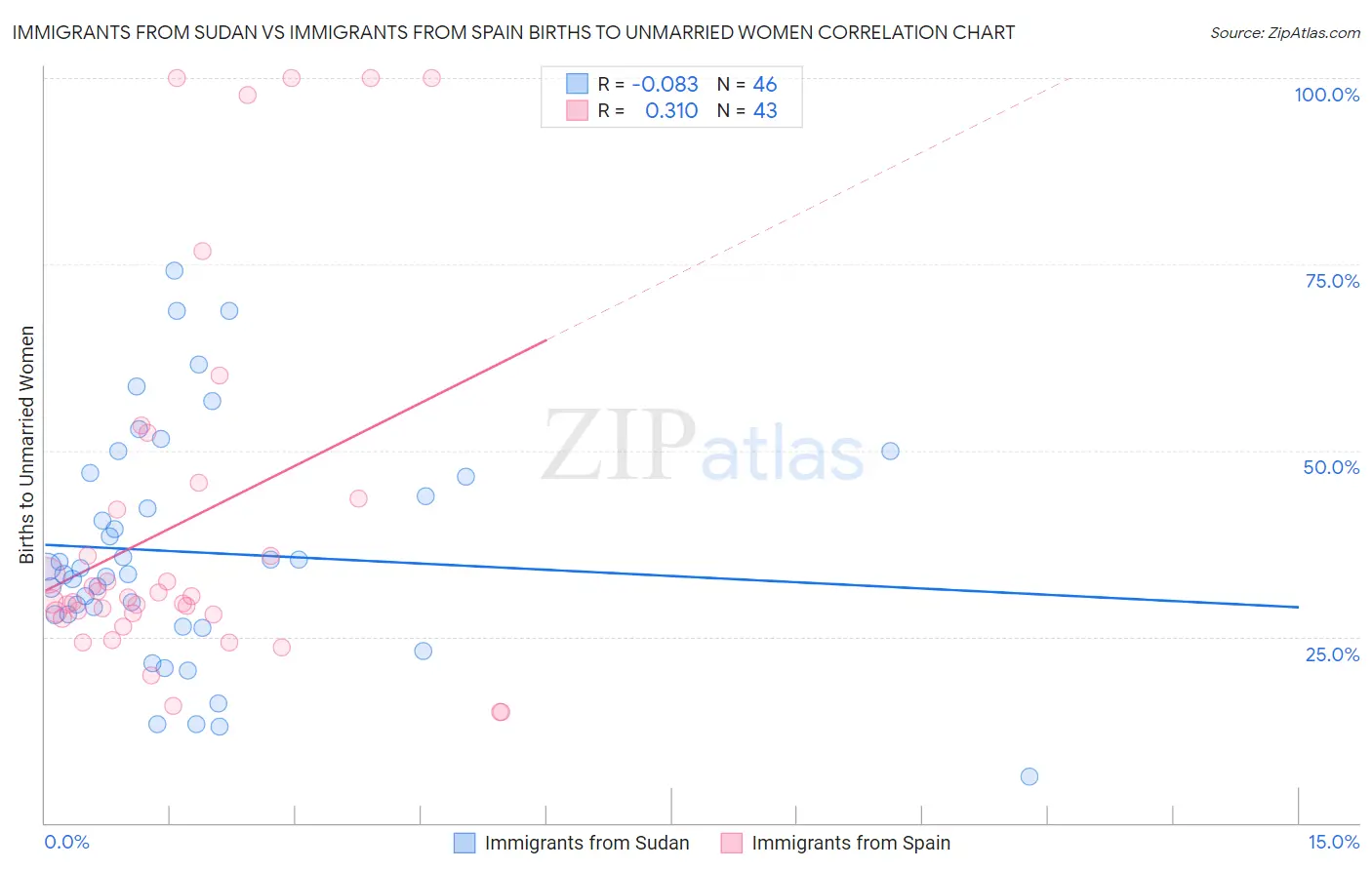 Immigrants from Sudan vs Immigrants from Spain Births to Unmarried Women