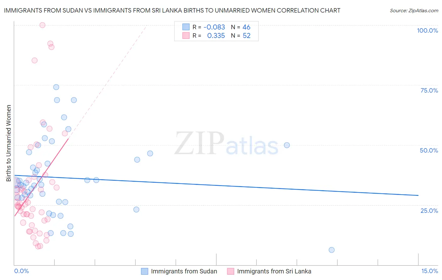 Immigrants from Sudan vs Immigrants from Sri Lanka Births to Unmarried Women