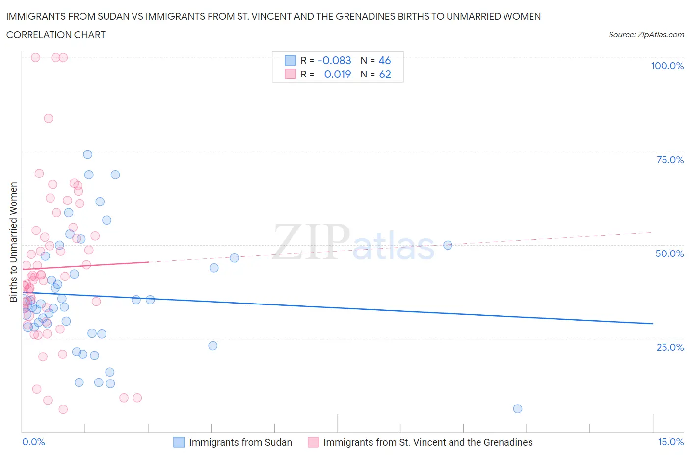 Immigrants from Sudan vs Immigrants from St. Vincent and the Grenadines Births to Unmarried Women