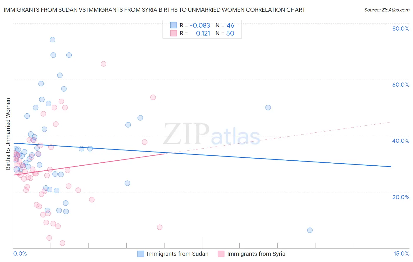Immigrants from Sudan vs Immigrants from Syria Births to Unmarried Women