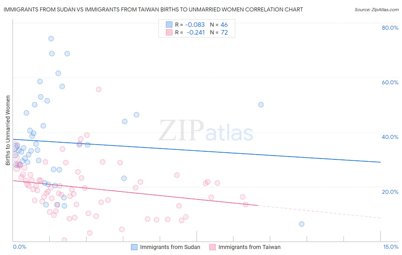 Immigrants from Sudan vs Immigrants from Taiwan Births to Unmarried Women