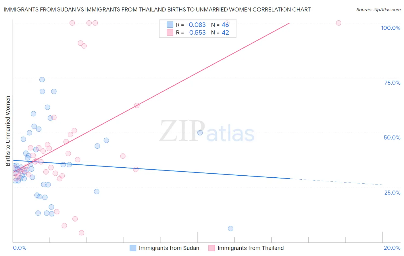 Immigrants from Sudan vs Immigrants from Thailand Births to Unmarried Women