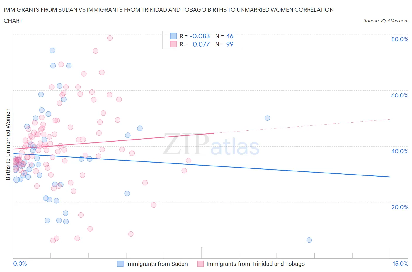 Immigrants from Sudan vs Immigrants from Trinidad and Tobago Births to Unmarried Women