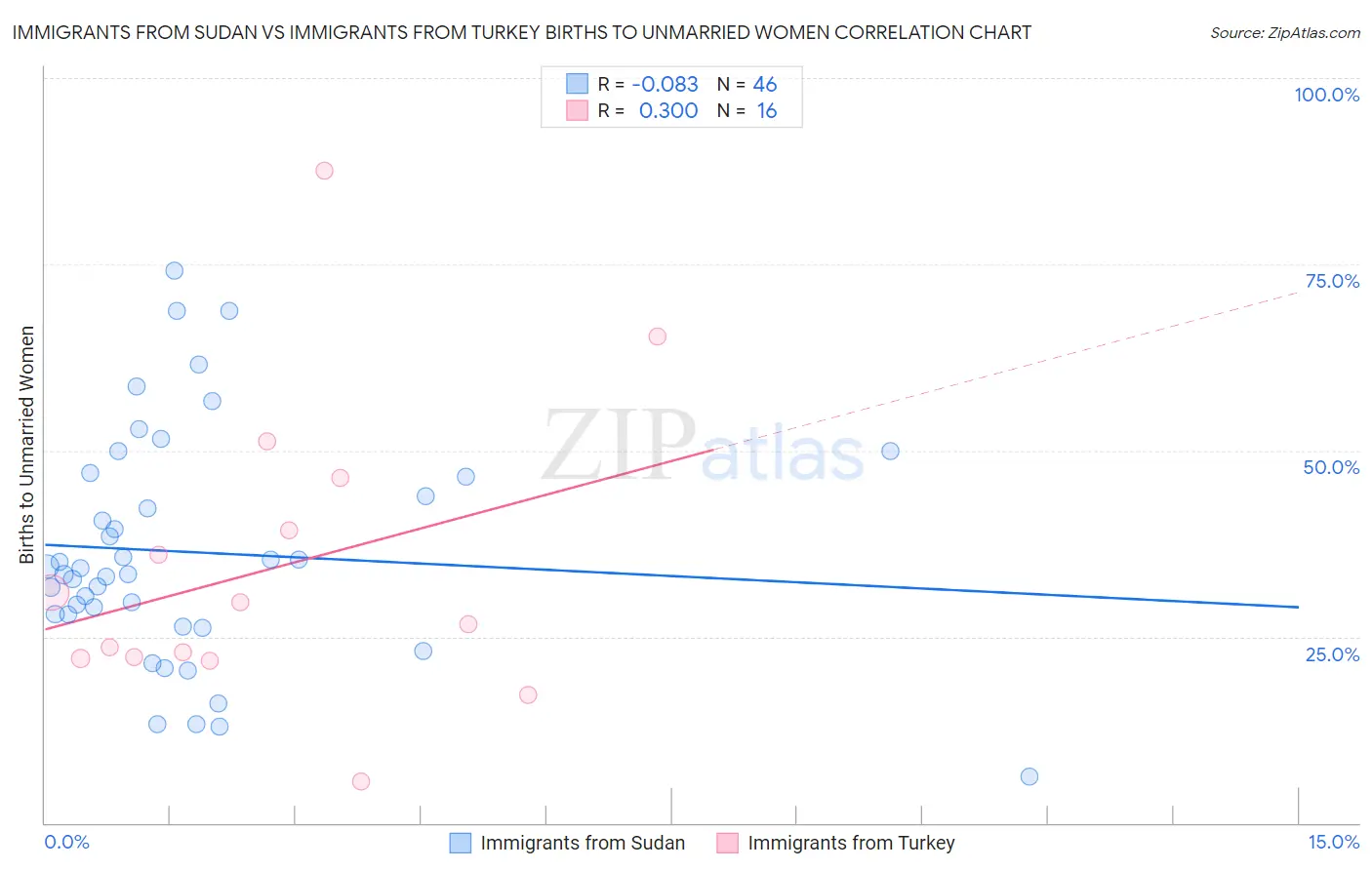 Immigrants from Sudan vs Immigrants from Turkey Births to Unmarried Women