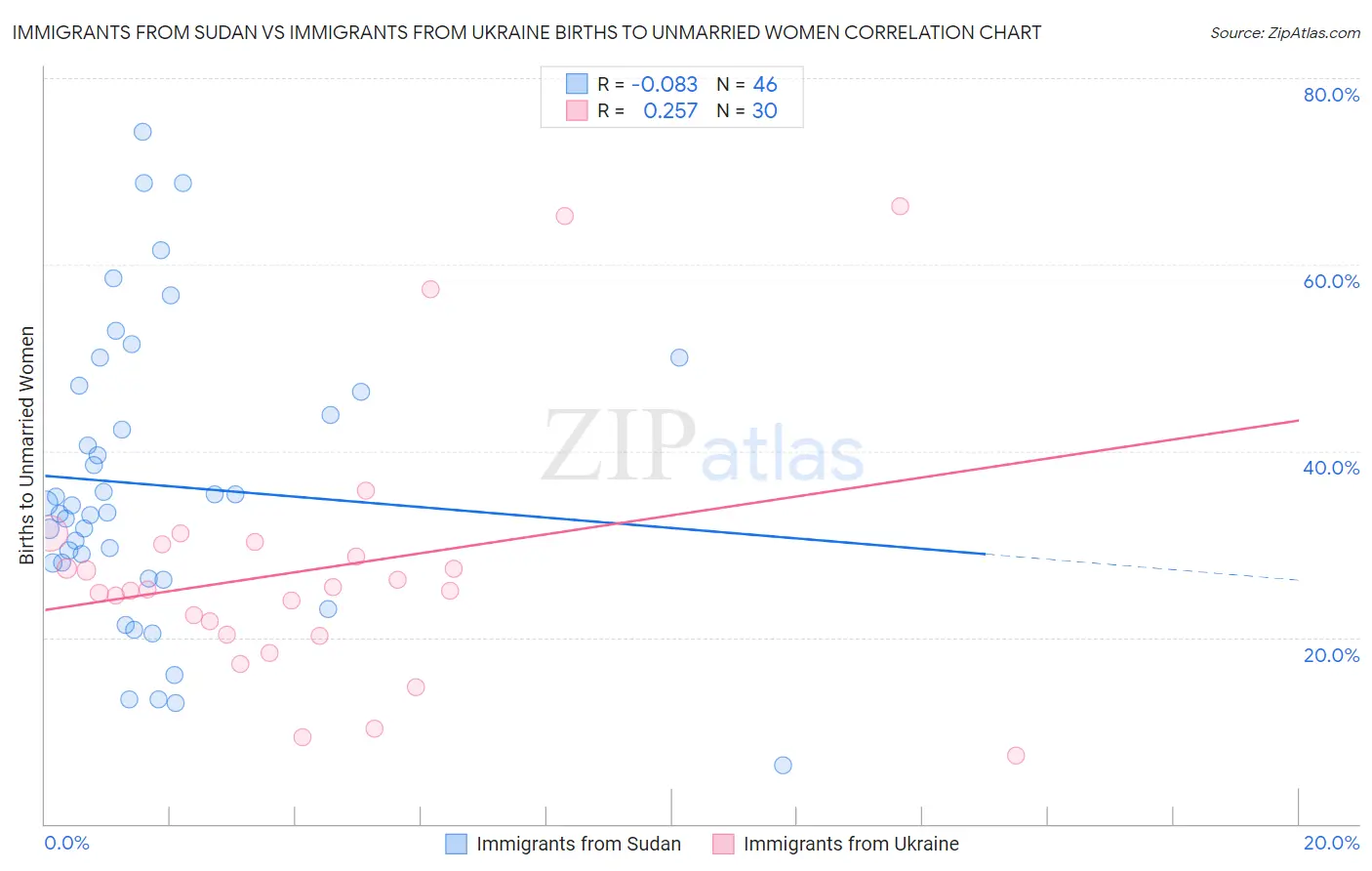 Immigrants from Sudan vs Immigrants from Ukraine Births to Unmarried Women