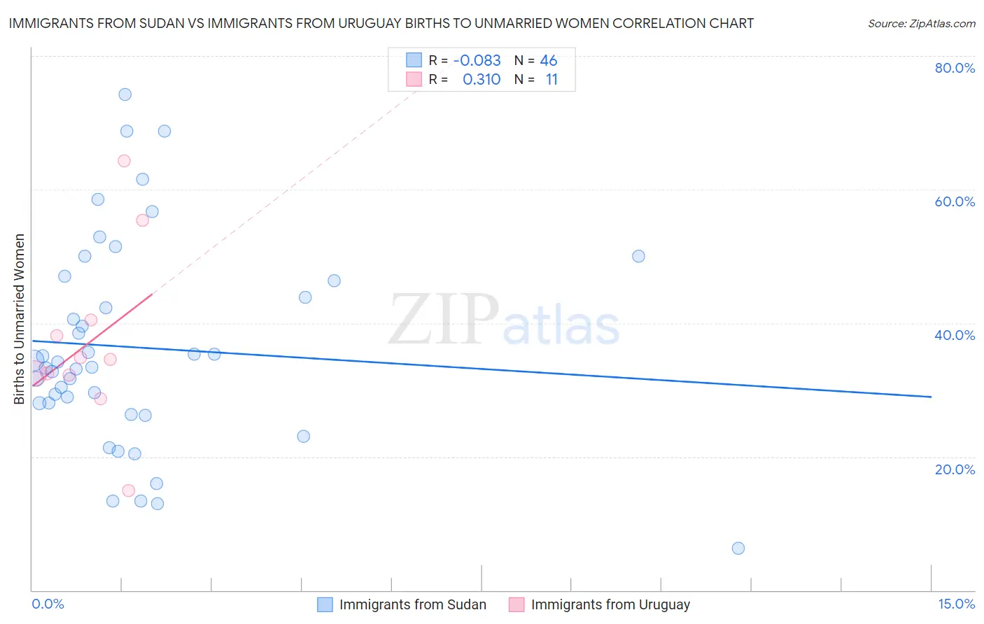 Immigrants from Sudan vs Immigrants from Uruguay Births to Unmarried Women