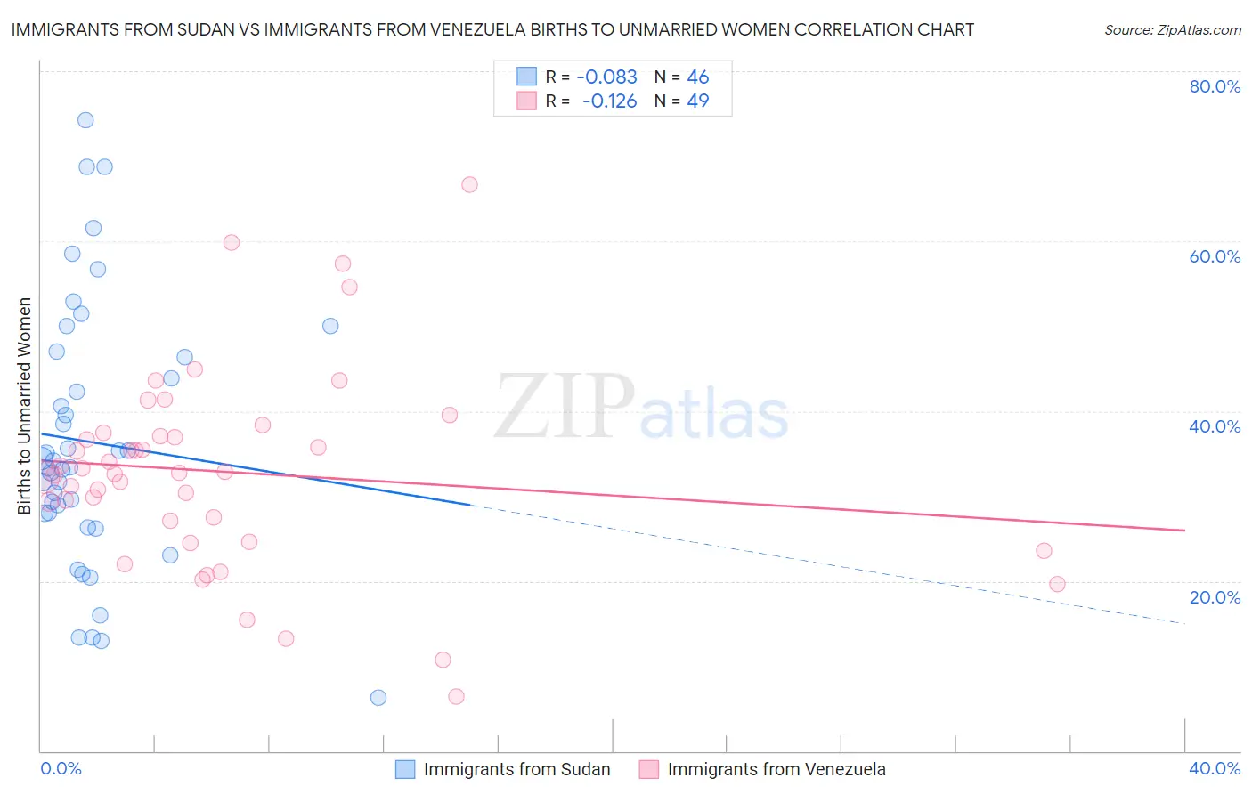 Immigrants from Sudan vs Immigrants from Venezuela Births to Unmarried Women