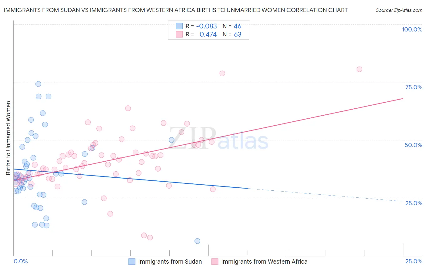 Immigrants from Sudan vs Immigrants from Western Africa Births to Unmarried Women