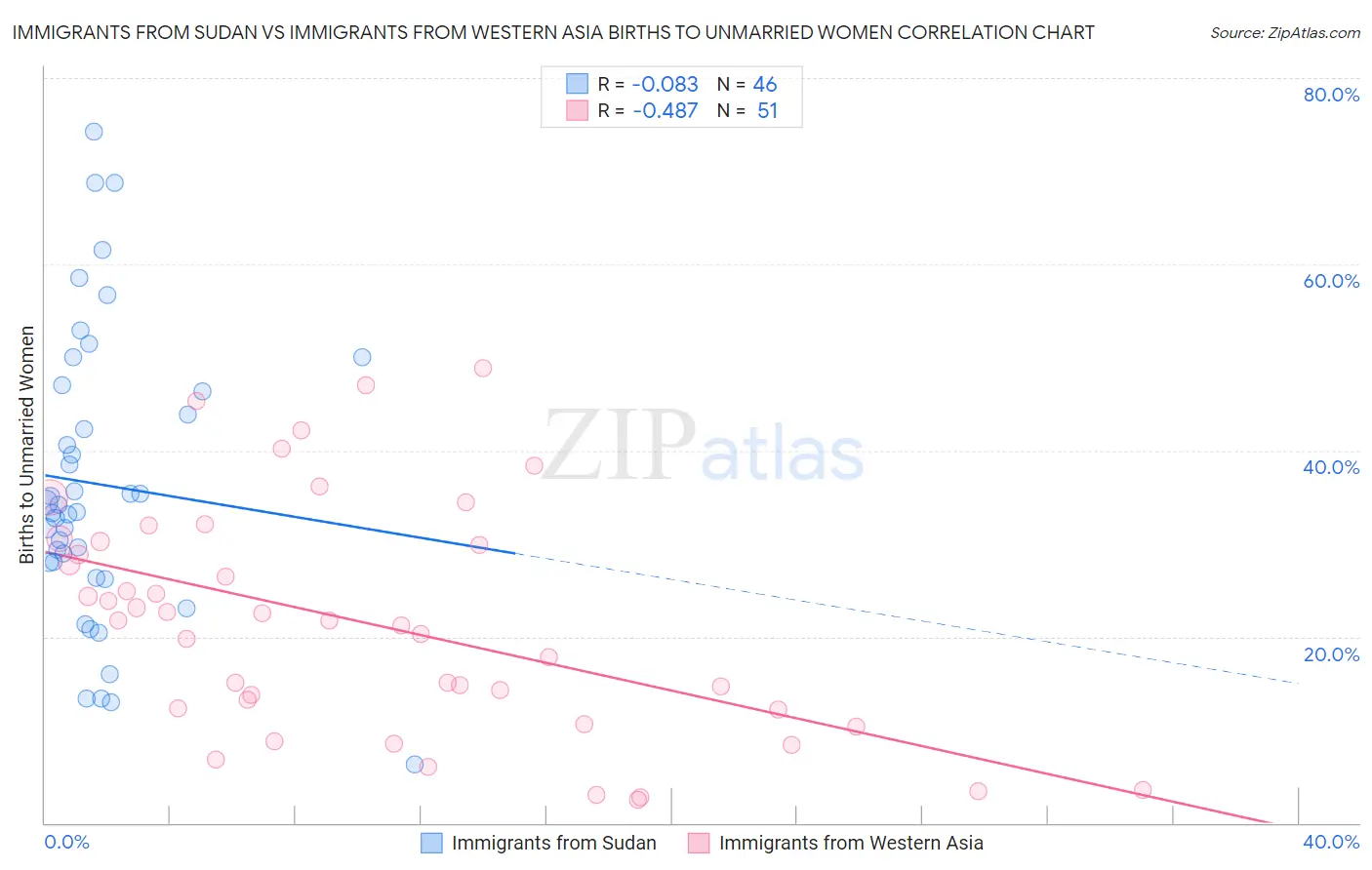Immigrants from Sudan vs Immigrants from Western Asia Births to Unmarried Women