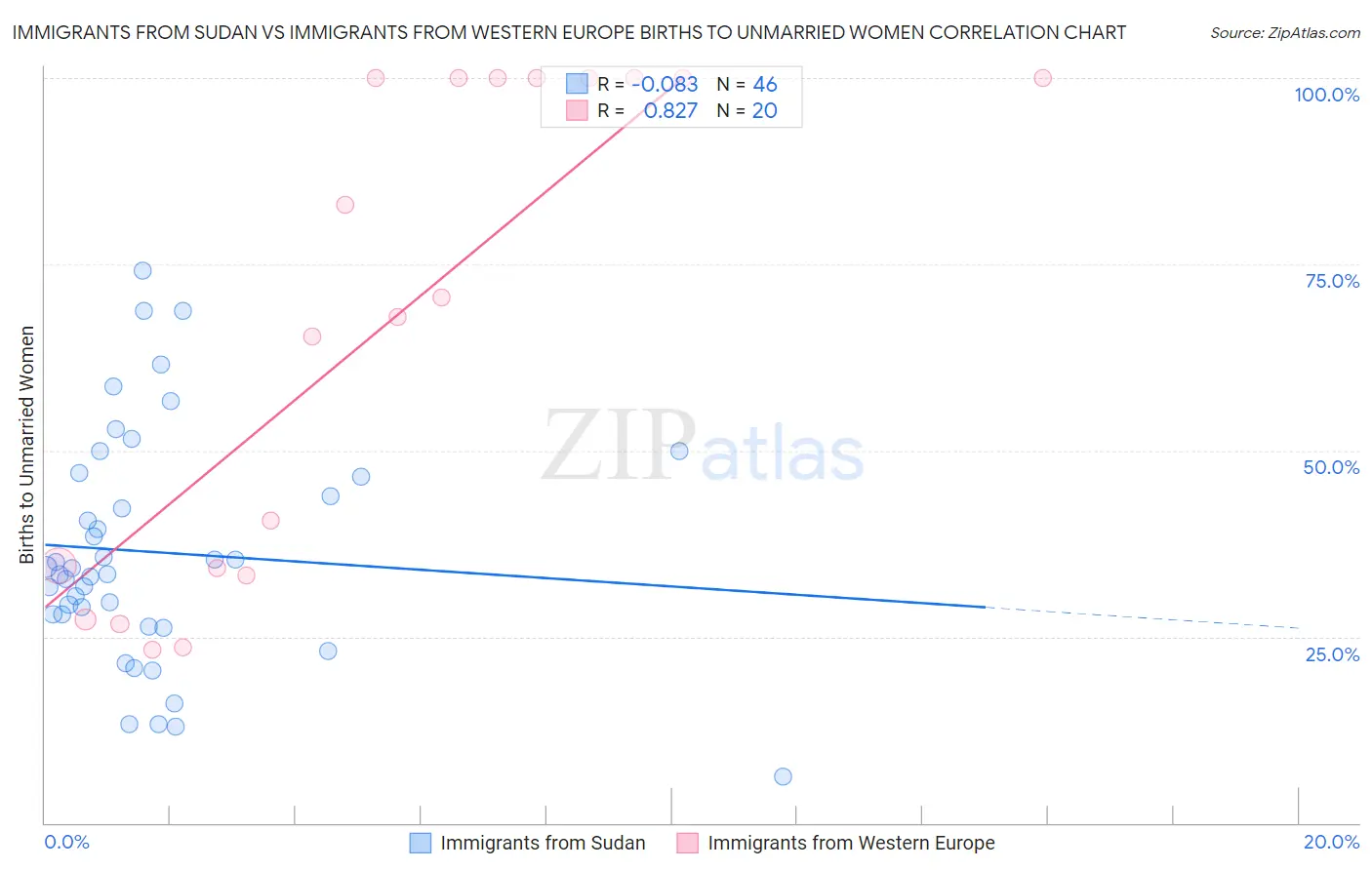 Immigrants from Sudan vs Immigrants from Western Europe Births to Unmarried Women