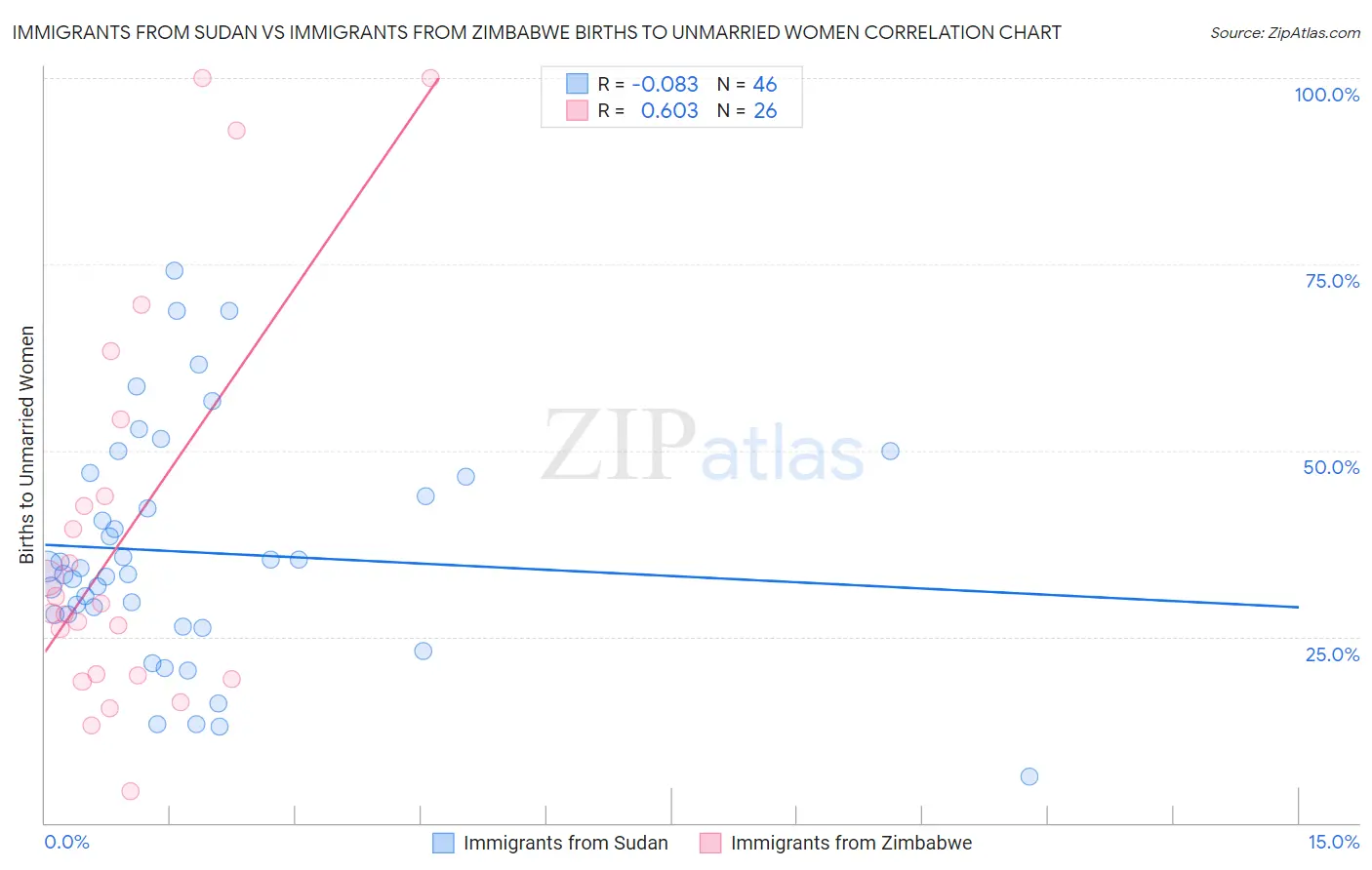 Immigrants from Sudan vs Immigrants from Zimbabwe Births to Unmarried Women