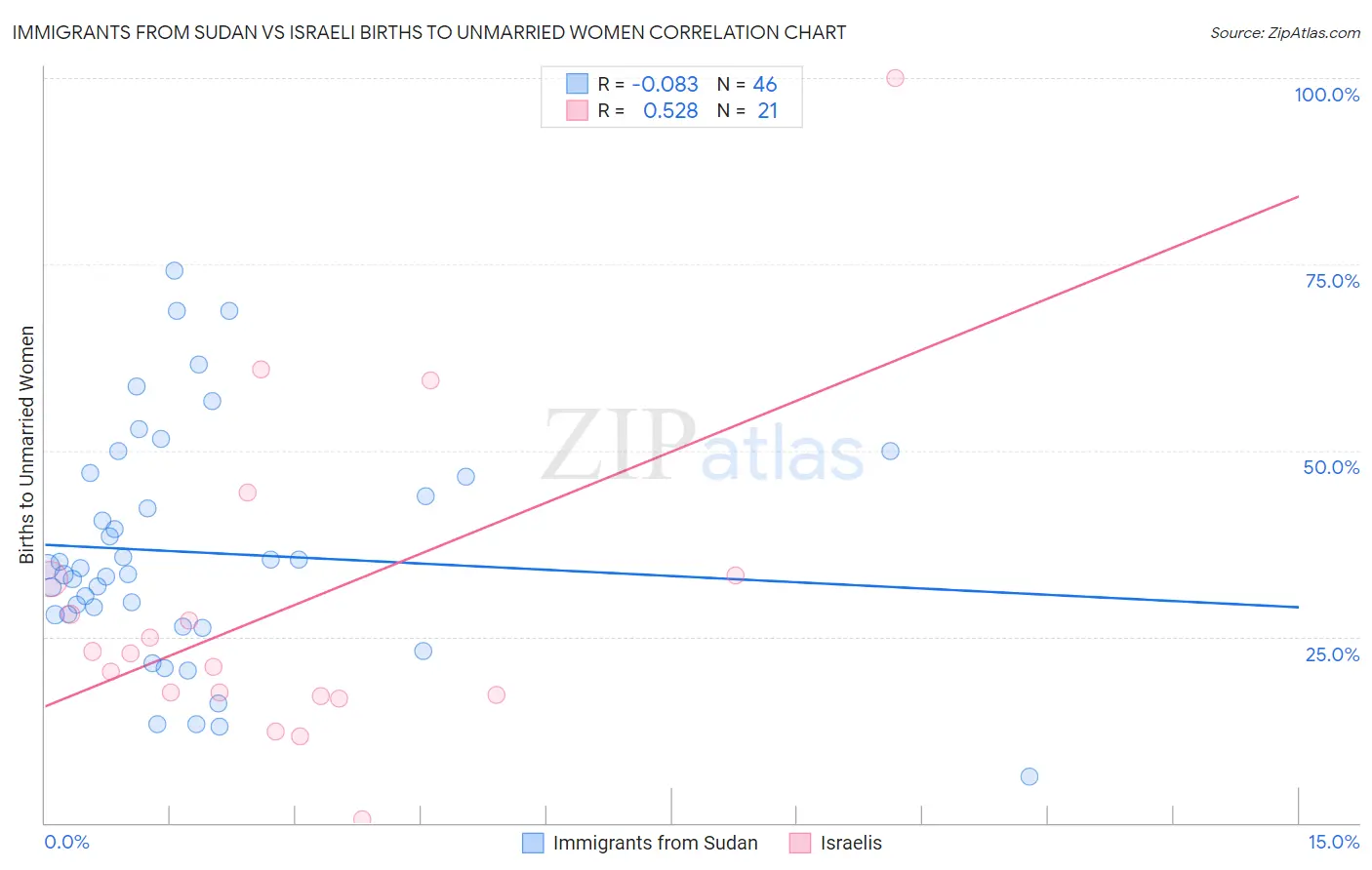 Immigrants from Sudan vs Israeli Births to Unmarried Women