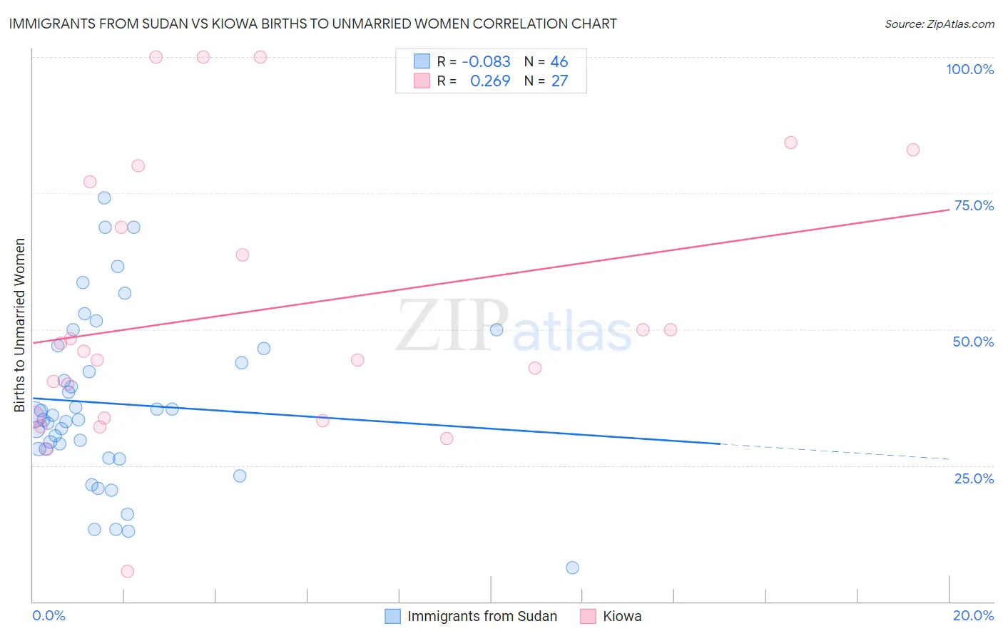 Immigrants from Sudan vs Kiowa Births to Unmarried Women