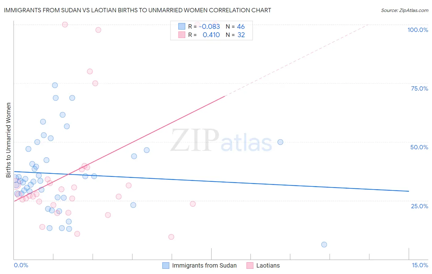 Immigrants from Sudan vs Laotian Births to Unmarried Women