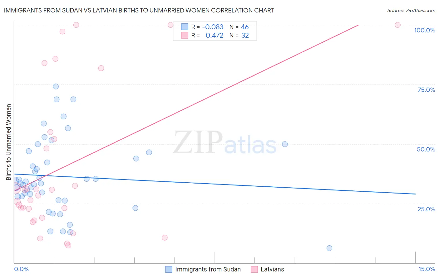 Immigrants from Sudan vs Latvian Births to Unmarried Women