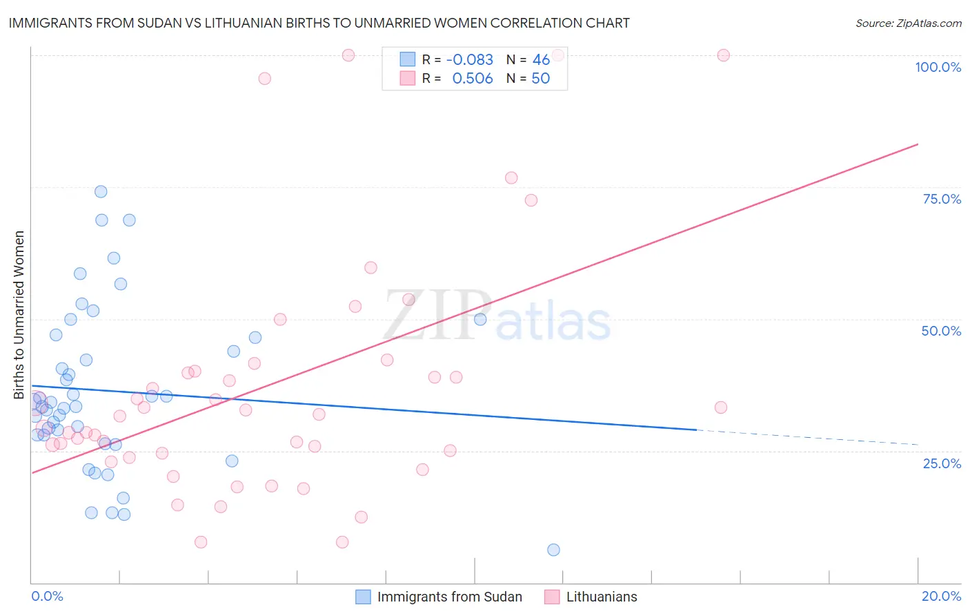 Immigrants from Sudan vs Lithuanian Births to Unmarried Women