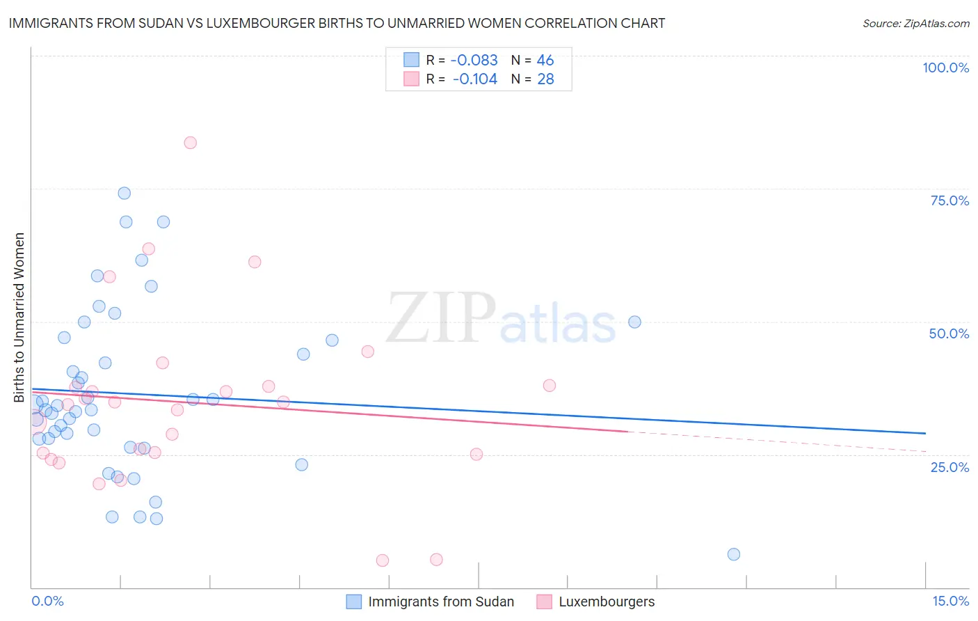 Immigrants from Sudan vs Luxembourger Births to Unmarried Women