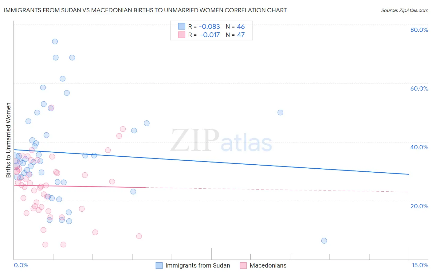 Immigrants from Sudan vs Macedonian Births to Unmarried Women