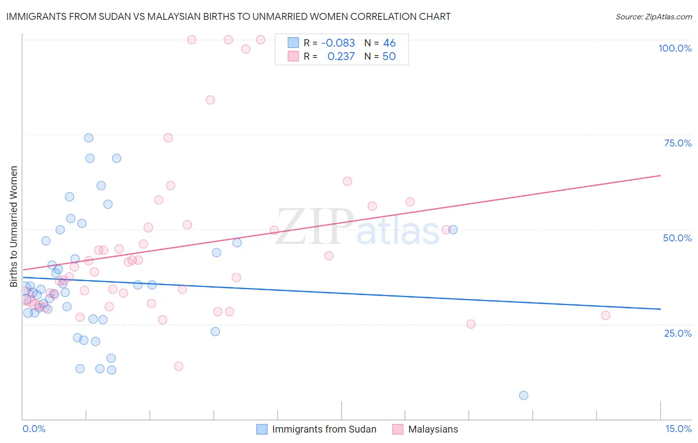 Immigrants from Sudan vs Malaysian Births to Unmarried Women