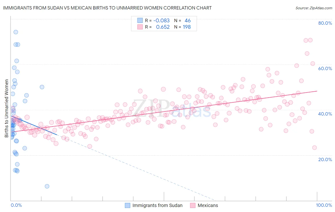 Immigrants from Sudan vs Mexican Births to Unmarried Women