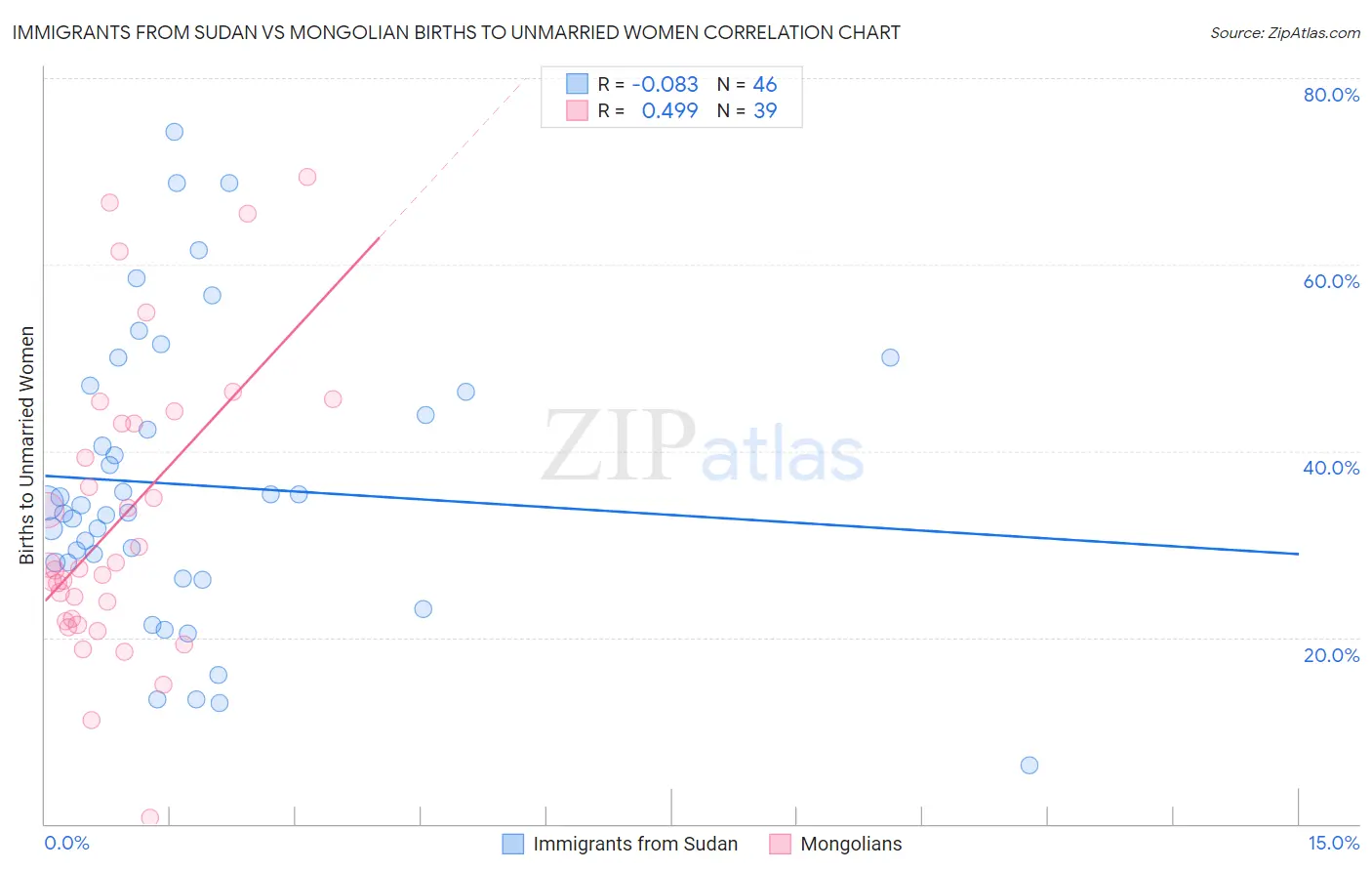 Immigrants from Sudan vs Mongolian Births to Unmarried Women