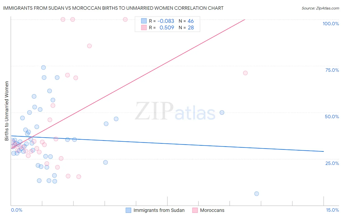 Immigrants from Sudan vs Moroccan Births to Unmarried Women