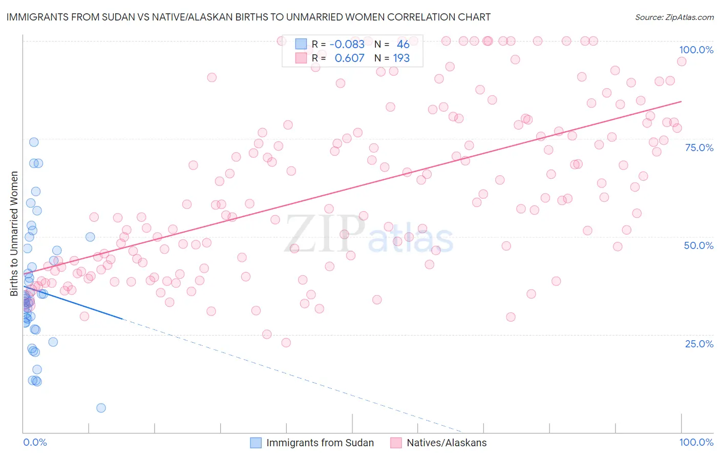 Immigrants from Sudan vs Native/Alaskan Births to Unmarried Women