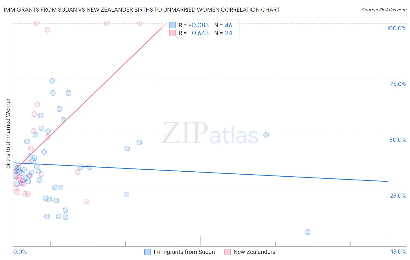 Immigrants from Sudan vs New Zealander Births to Unmarried Women