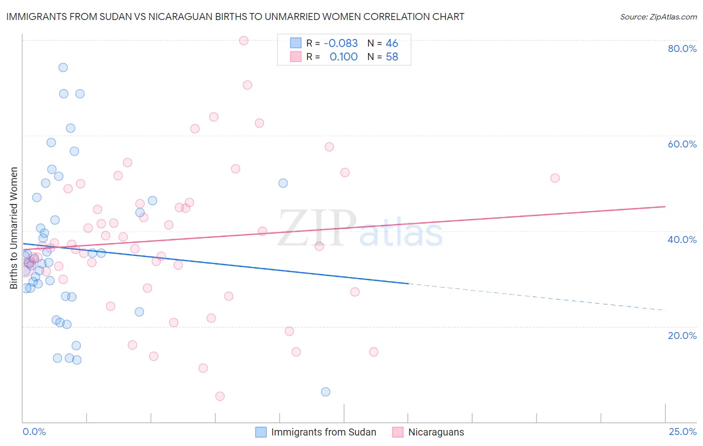 Immigrants from Sudan vs Nicaraguan Births to Unmarried Women