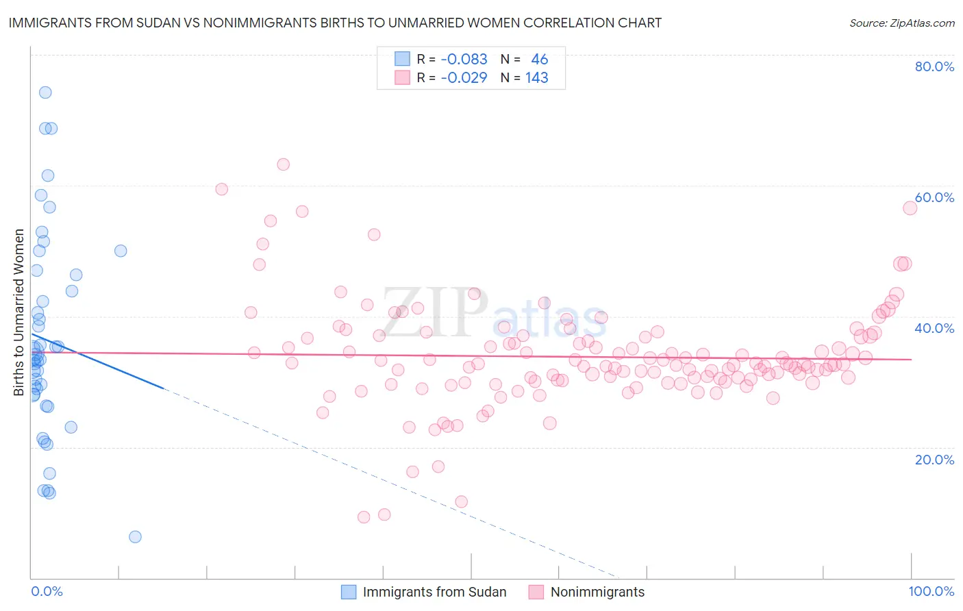 Immigrants from Sudan vs Nonimmigrants Births to Unmarried Women