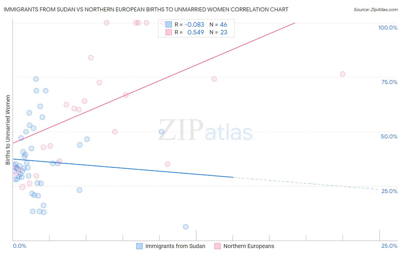 Immigrants from Sudan vs Northern European Births to Unmarried Women