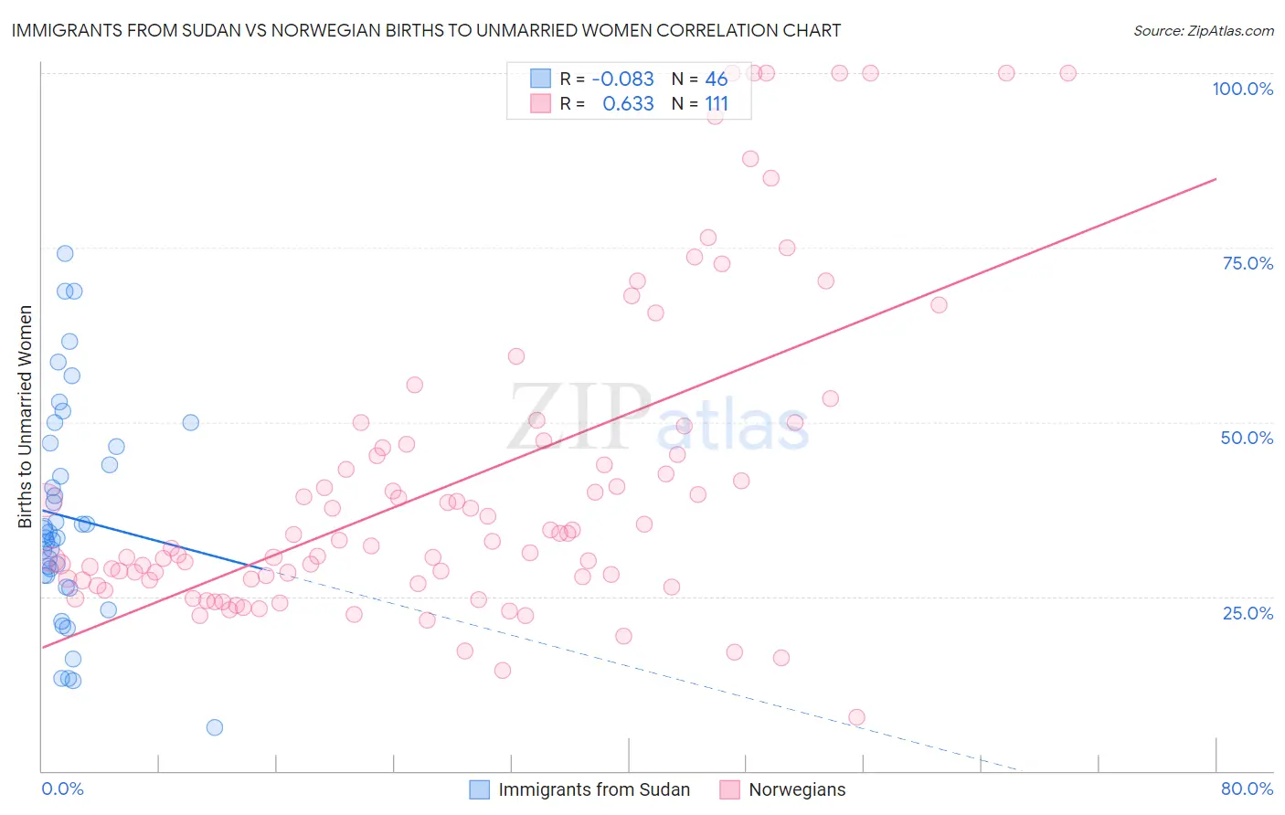 Immigrants from Sudan vs Norwegian Births to Unmarried Women