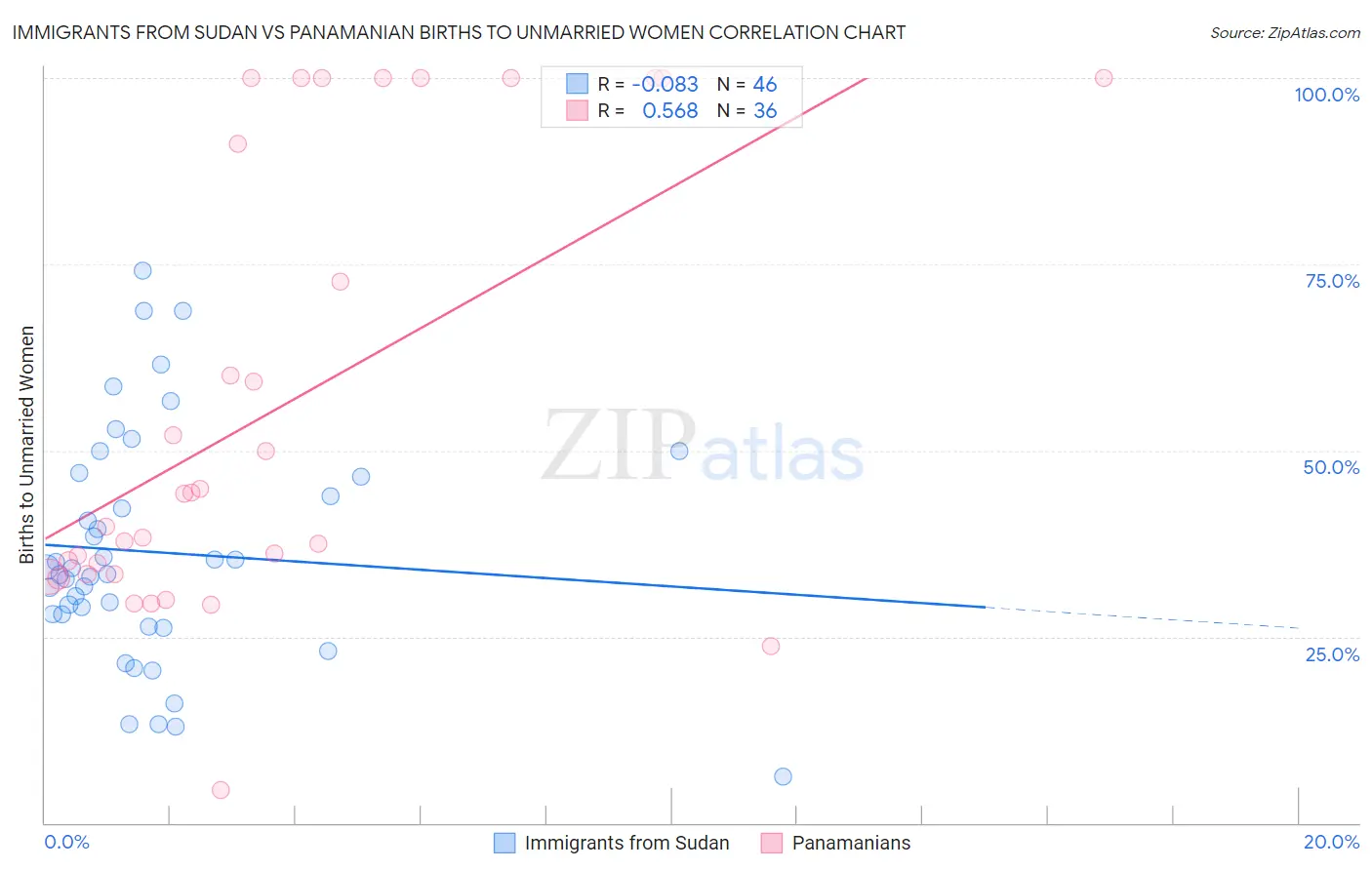 Immigrants from Sudan vs Panamanian Births to Unmarried Women