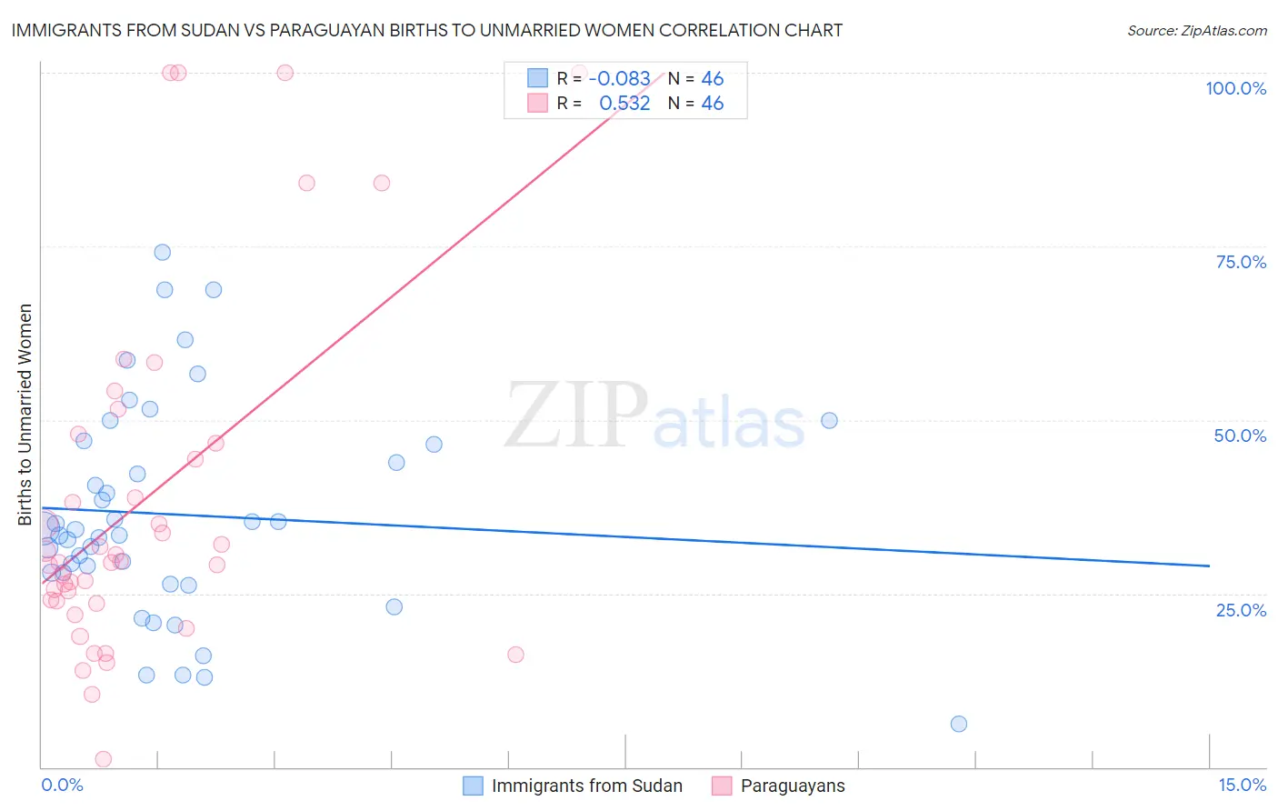 Immigrants from Sudan vs Paraguayan Births to Unmarried Women