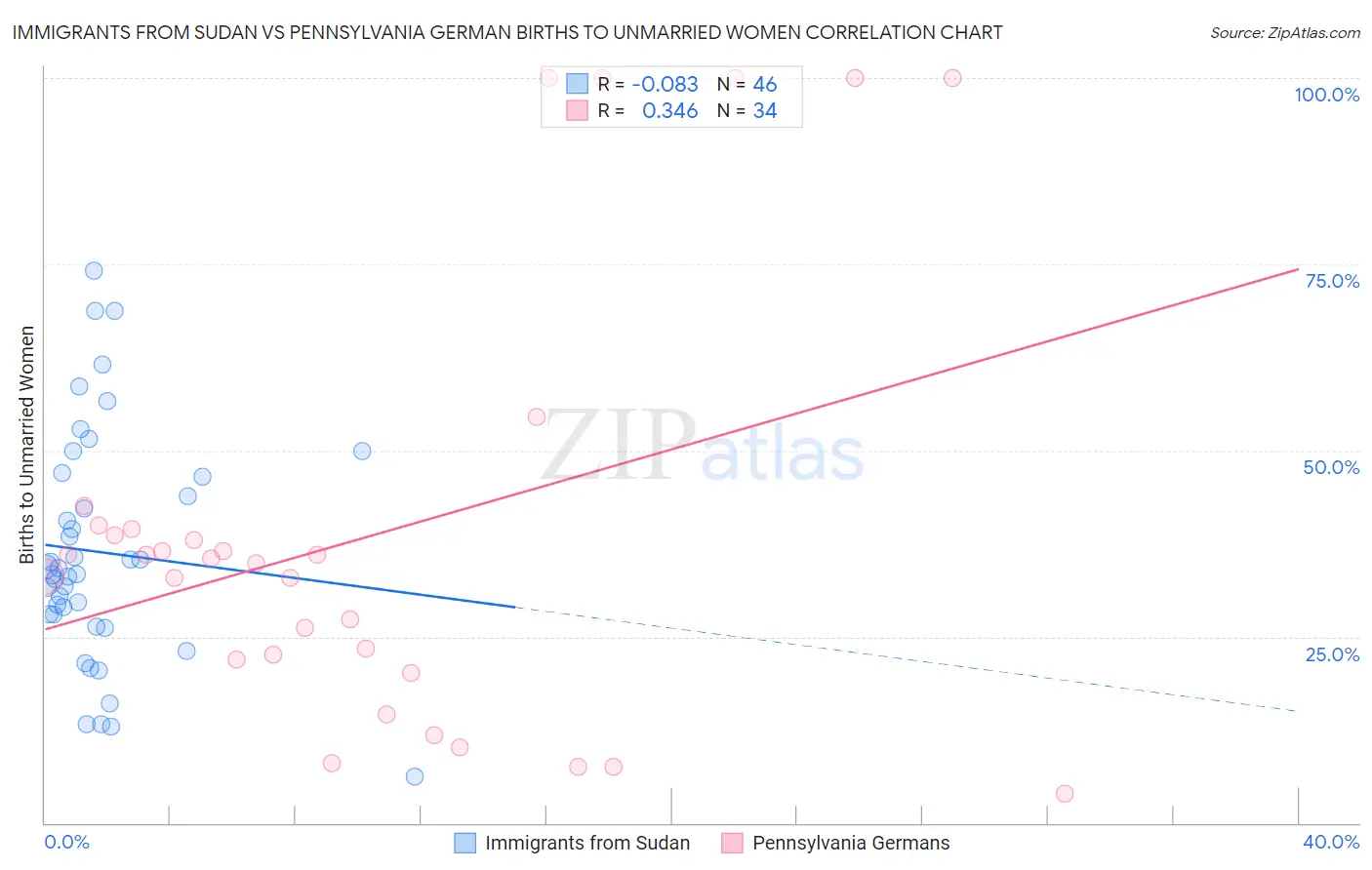 Immigrants from Sudan vs Pennsylvania German Births to Unmarried Women