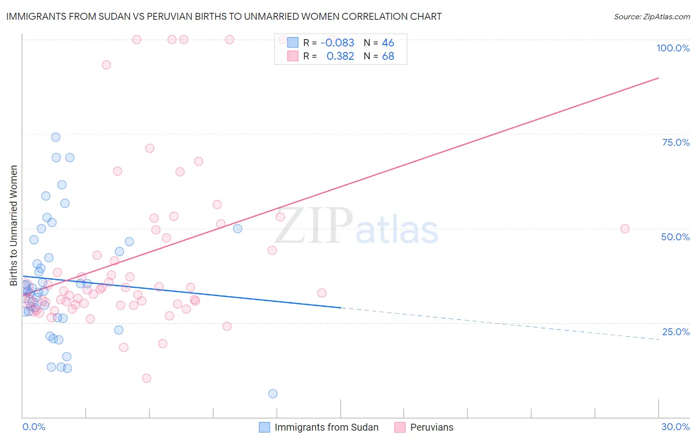 Immigrants from Sudan vs Peruvian Births to Unmarried Women