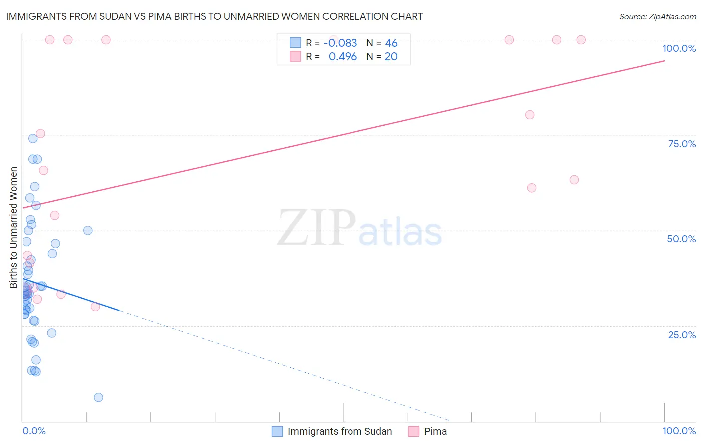 Immigrants from Sudan vs Pima Births to Unmarried Women