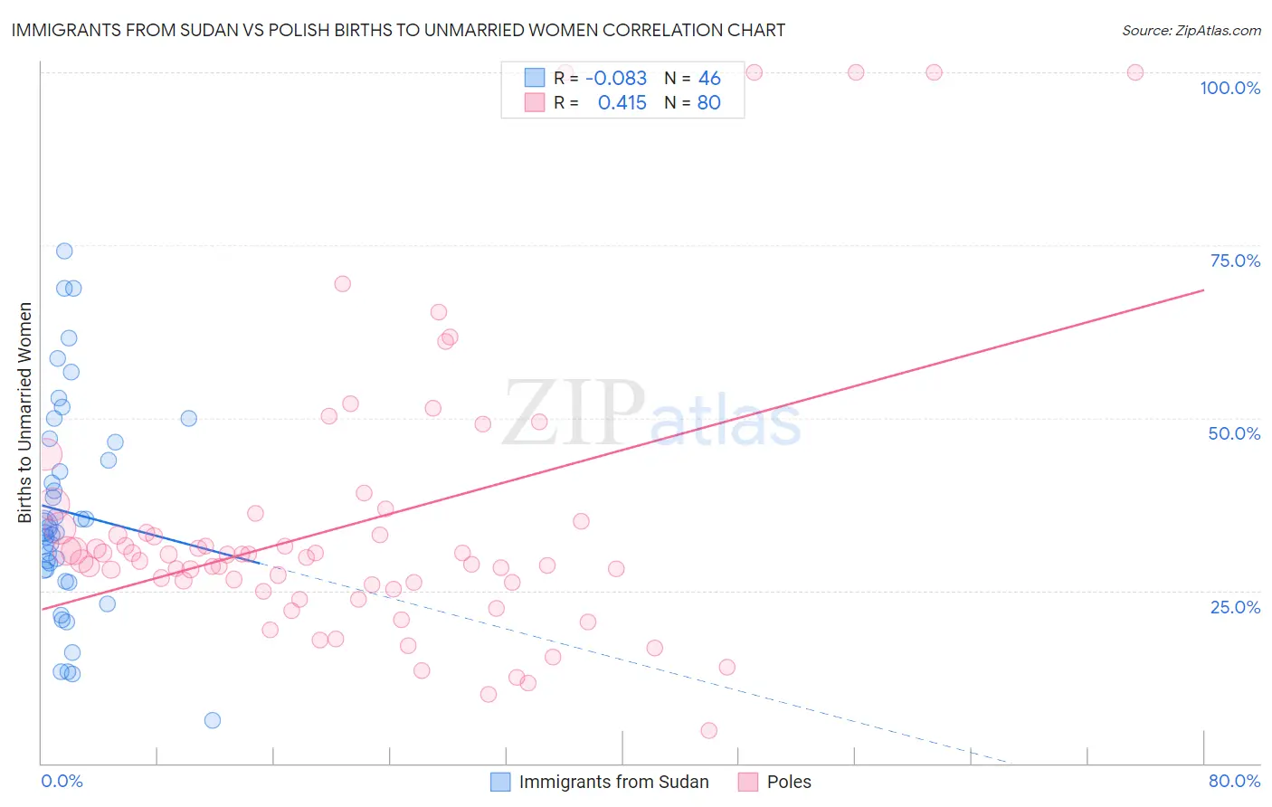Immigrants from Sudan vs Polish Births to Unmarried Women