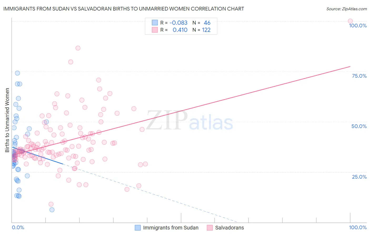 Immigrants from Sudan vs Salvadoran Births to Unmarried Women