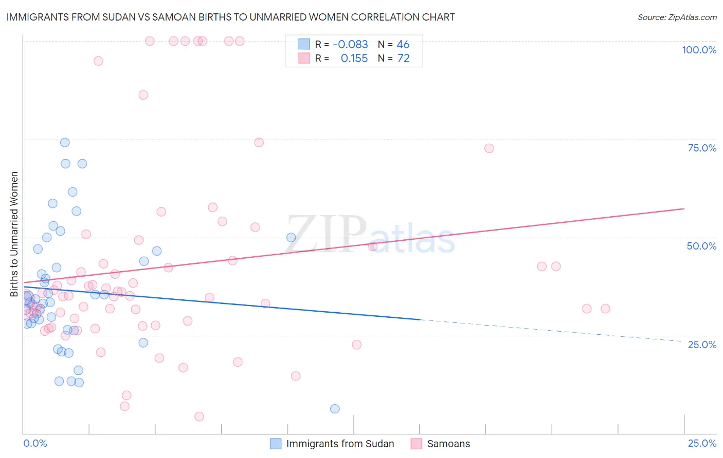 Immigrants from Sudan vs Samoan Births to Unmarried Women