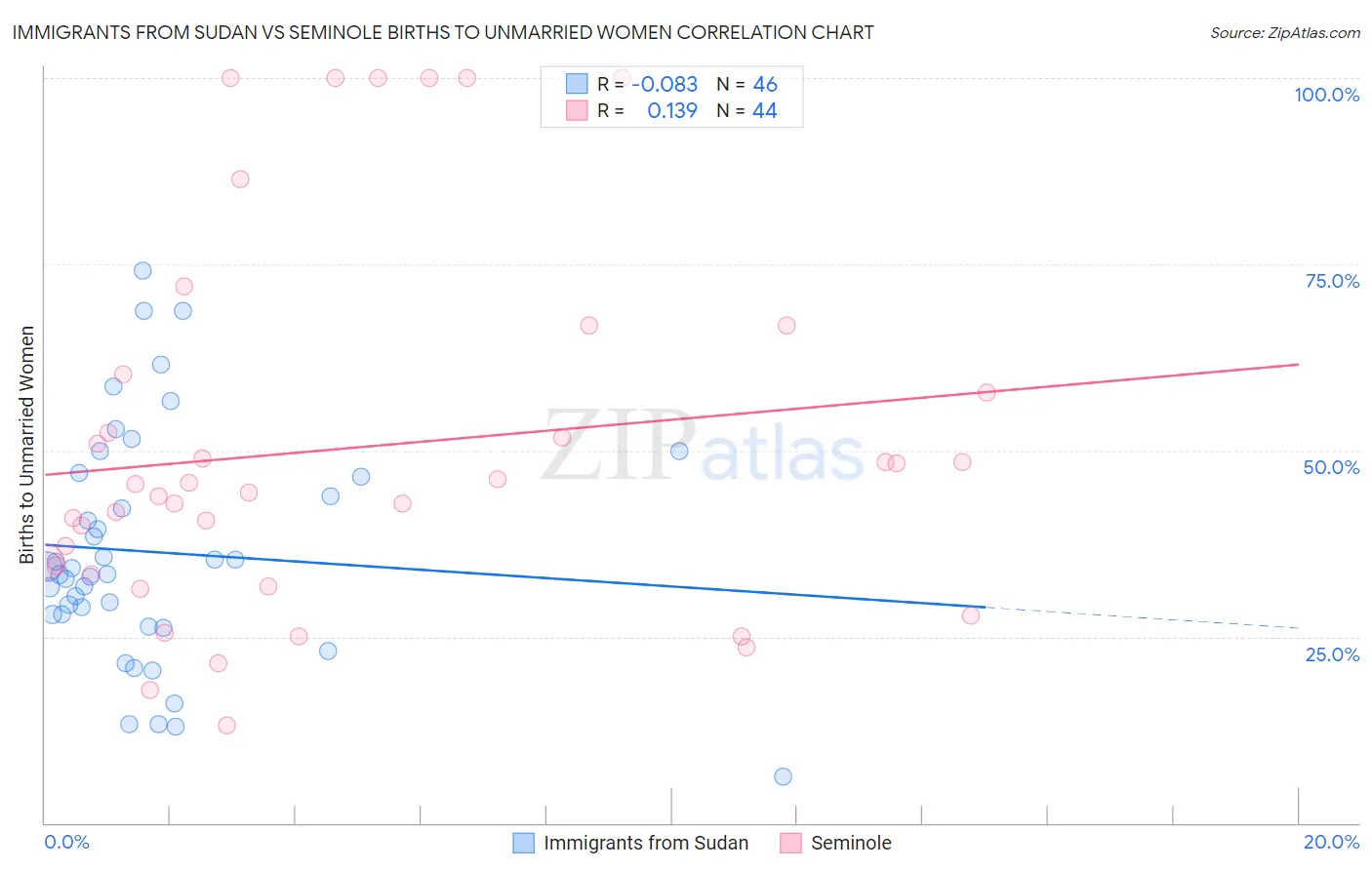 Immigrants from Sudan vs Seminole Births to Unmarried Women