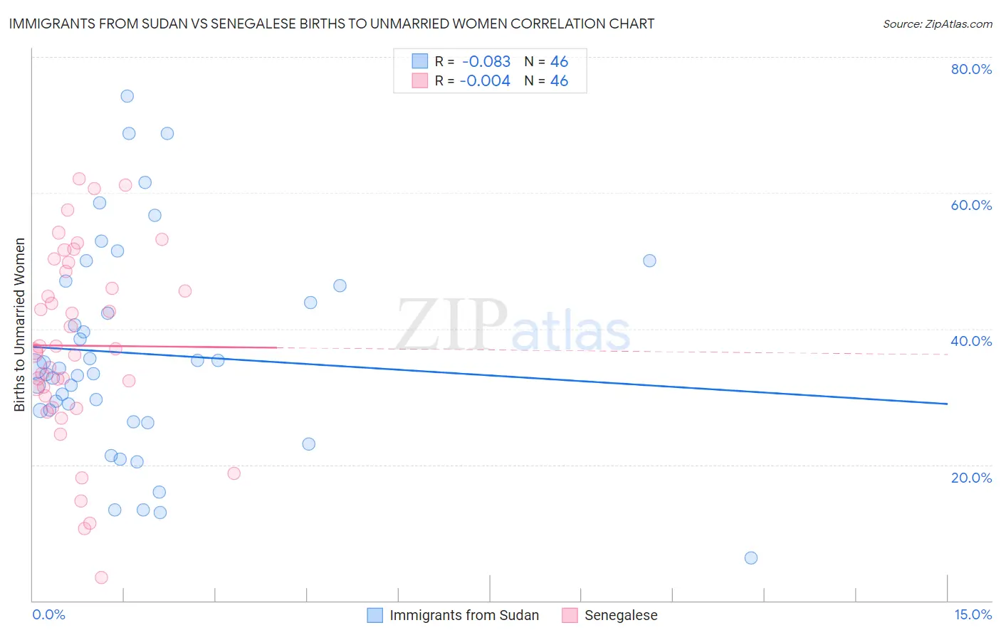 Immigrants from Sudan vs Senegalese Births to Unmarried Women